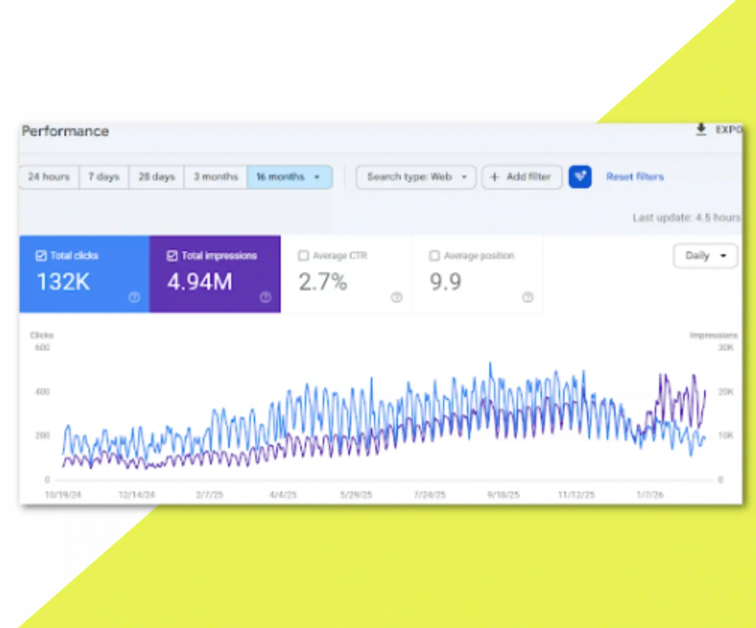 (Google Search Console performance showing 132K clicks and 4.94 million impressions over the last 16 months)
